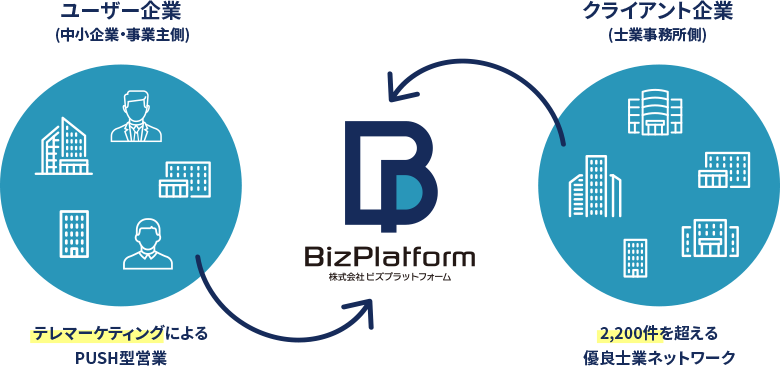 BizPlatformのビジネスモデル