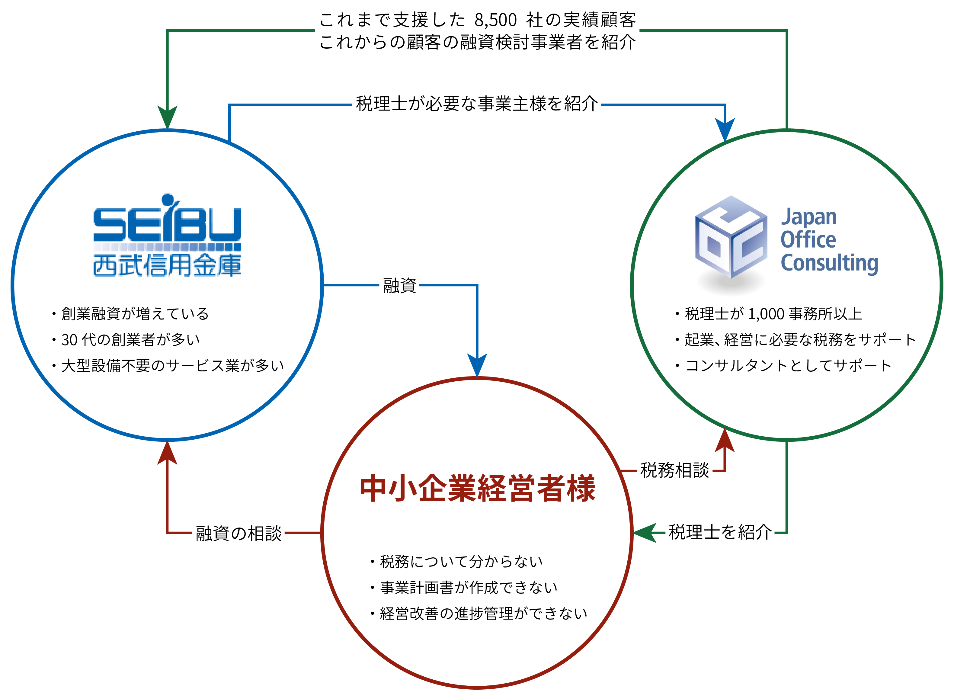 西武信用金庫との業務提携について